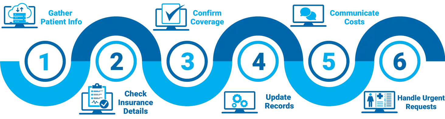 Patient insurance verification process steps